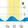 West Branch Lynnhaven River tide chart for Thursday, December 8, 2022