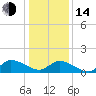 West Branch Lynnhaven River tide chart for Saturday, January 14, 2023