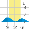 West Branch Lynnhaven River tide chart for Sunday, January 1, 2023