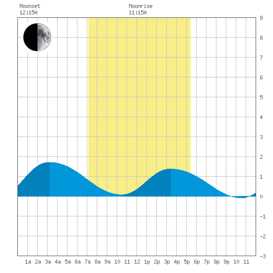 West Branch Lynnhaven River tide chart for Saturday, January 28, 2023