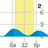 West Branch Lynnhaven River tide chart for Monday, January 2, 2023