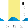 West Branch Lynnhaven River tide chart for Sunday, January 8, 2023