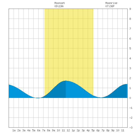 West Branch Lynnhaven River tide chart for Monday, January 9, 2023