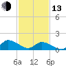 West Branch Lynnhaven River tide chart for Monday, February 13, 2023