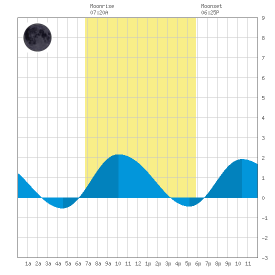 West Branch Lynnhaven River tide chart for Monday, February 20, 2023