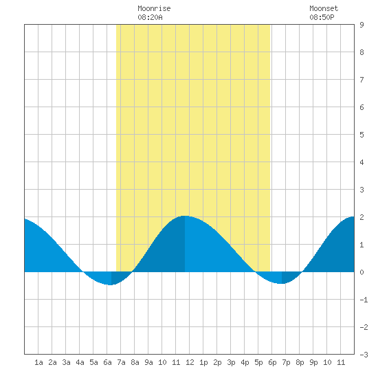 West Branch Lynnhaven River tide chart for Wednesday, February 22, 2023