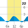 West Branch Lynnhaven River tide chart for Wednesday, February 22, 2023