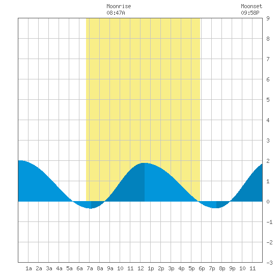 West Branch Lynnhaven River tide chart for Thursday, February 23, 2023