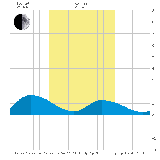 West Branch Lynnhaven River tide chart for Monday, February 27, 2023