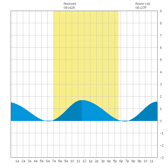 West Branch Lynnhaven River tide chart for Wednesday, February 8, 2023