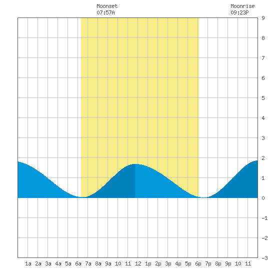 West Branch Lynnhaven River tide chart for Friday, March 10, 2023
