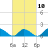 West Branch Lynnhaven River tide chart for Friday, March 10, 2023