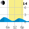 West Branch Lynnhaven River tide chart for Tuesday, March 14, 2023