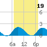 West Branch Lynnhaven River tide chart for Sunday, March 19, 2023