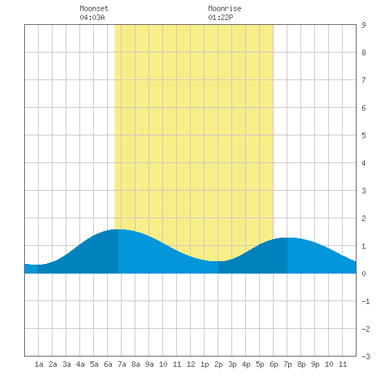 West Branch Lynnhaven River tide chart for Thursday, March 2, 2023