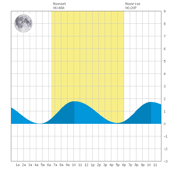 West Branch Lynnhaven River tide chart for Tuesday, March 7, 2023