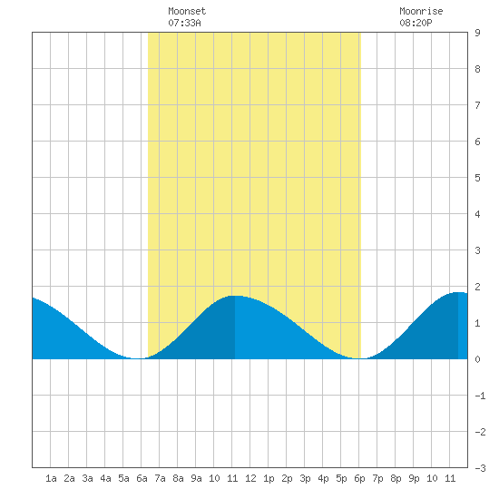 West Branch Lynnhaven River tide chart for Thursday, March 9, 2023
