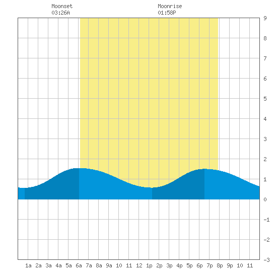 West Branch Lynnhaven River tide chart for Saturday, April 29, 2023
