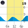 West Branch Lynnhaven River tide chart for Friday, May 19, 2023