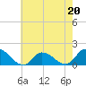 West Branch Lynnhaven River tide chart for Saturday, May 20, 2023