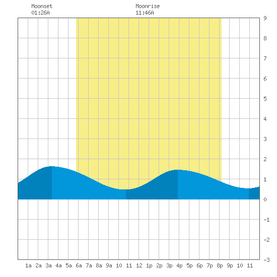 West Branch Lynnhaven River tide chart for Friday, May 26, 2023