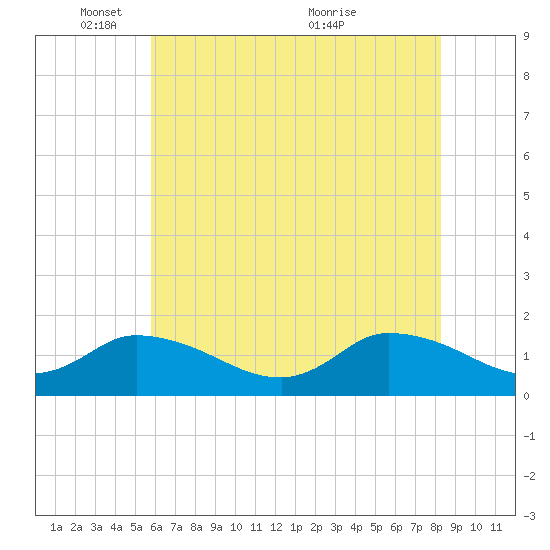 West Branch Lynnhaven River tide chart for Sunday, May 28, 2023