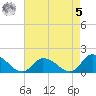 West Branch Lynnhaven River tide chart for Friday, May 5, 2023