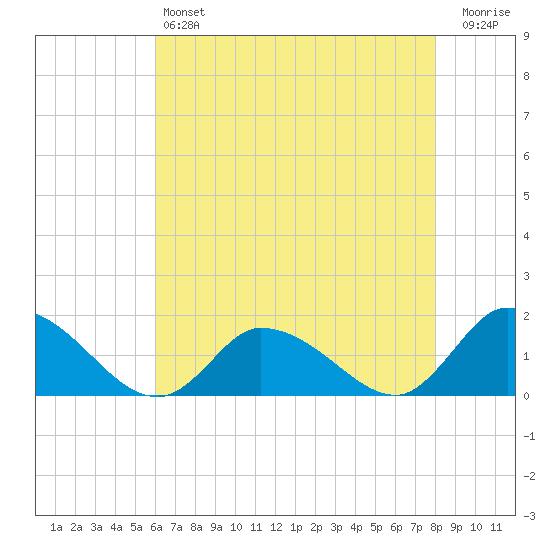 West Branch Lynnhaven River tide chart for Saturday, May 6, 2023