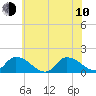 West Branch Lynnhaven River tide chart for Saturday, June 10, 2023