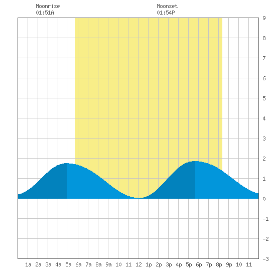 West Branch Lynnhaven River tide chart for Sunday, June 11, 2023