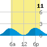 West Branch Lynnhaven River tide chart for Sunday, June 11, 2023