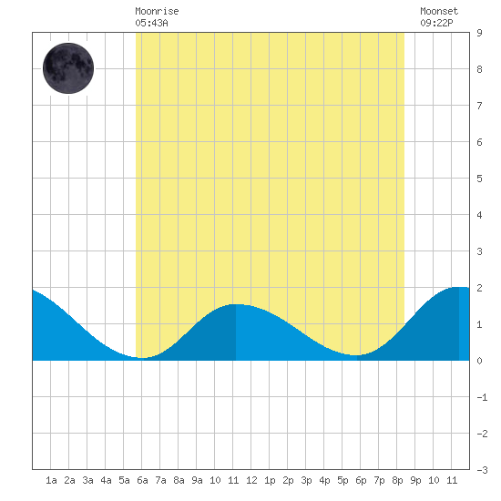 West Branch Lynnhaven River tide chart for Sunday, June 18, 2023