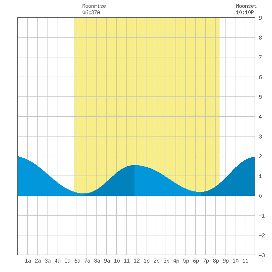 West Branch Lynnhaven River tide chart for Monday, June 19, 2023