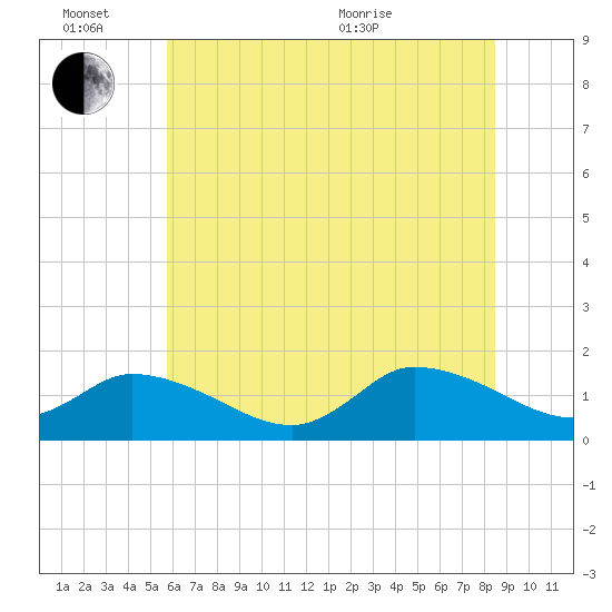 West Branch Lynnhaven River tide chart for Monday, June 26, 2023