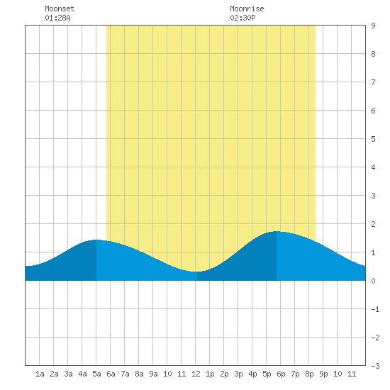 West Branch Lynnhaven River tide chart for Tuesday, June 27, 2023