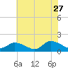 West Branch Lynnhaven River tide chart for Tuesday, June 27, 2023