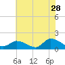 West Branch Lynnhaven River tide chart for Wednesday, June 28, 2023