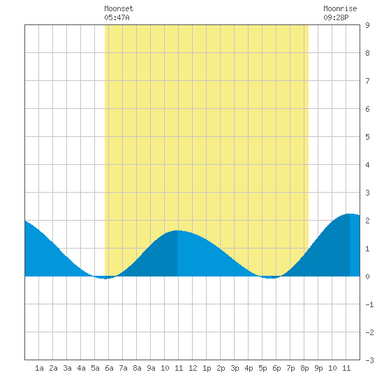 West Branch Lynnhaven River tide chart for Sunday, June 4, 2023