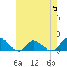 West Branch Lynnhaven River tide chart for Monday, June 5, 2023