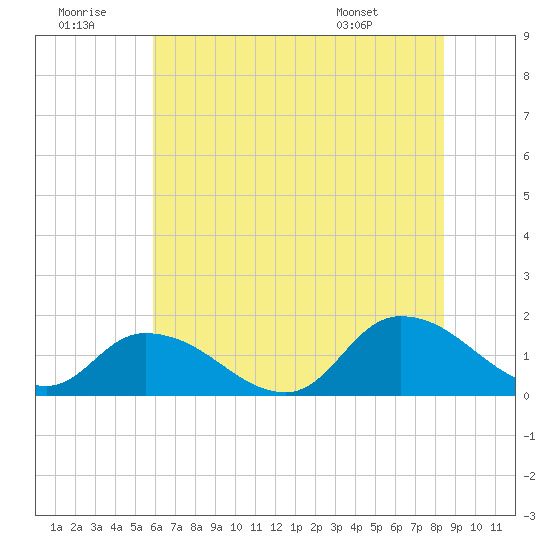 West Branch Lynnhaven River tide chart for Tuesday, July 11, 2023
