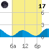 West Branch Lynnhaven River tide chart for Monday, July 17, 2023