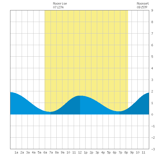 West Branch Lynnhaven River tide chart for Wednesday, July 19, 2023
