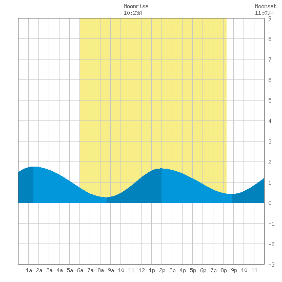 West Branch Lynnhaven River tide chart for Saturday, July 22, 2023