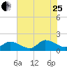 West Branch Lynnhaven River tide chart for Tuesday, July 25, 2023