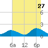 West Branch Lynnhaven River tide chart for Thursday, July 27, 2023