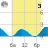West Branch Lynnhaven River tide chart for Monday, July 3, 2023