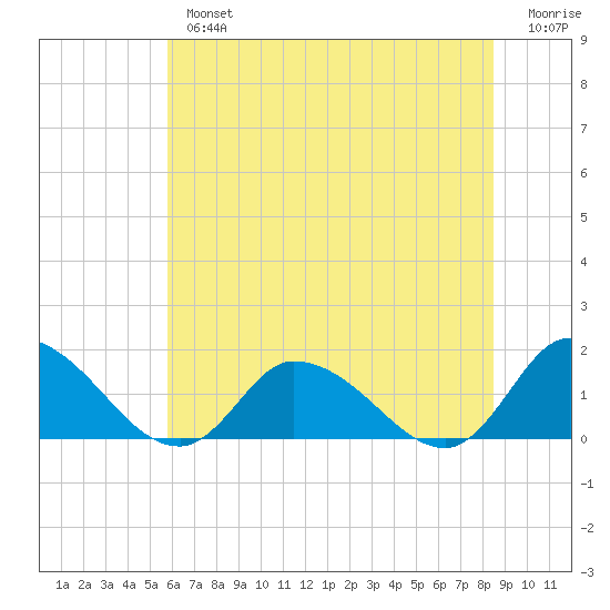 West Branch Lynnhaven River tide chart for Tuesday, July 4, 2023
