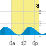 West Branch Lynnhaven River tide chart for Saturday, July 8, 2023