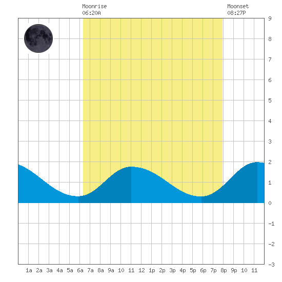 West Branch Lynnhaven River tide chart for Wednesday, August 16, 2023
