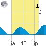 West Branch Lynnhaven River tide chart for Tuesday, August 1, 2023